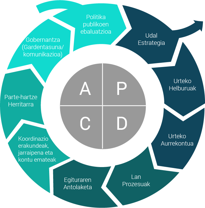 pdca-eus